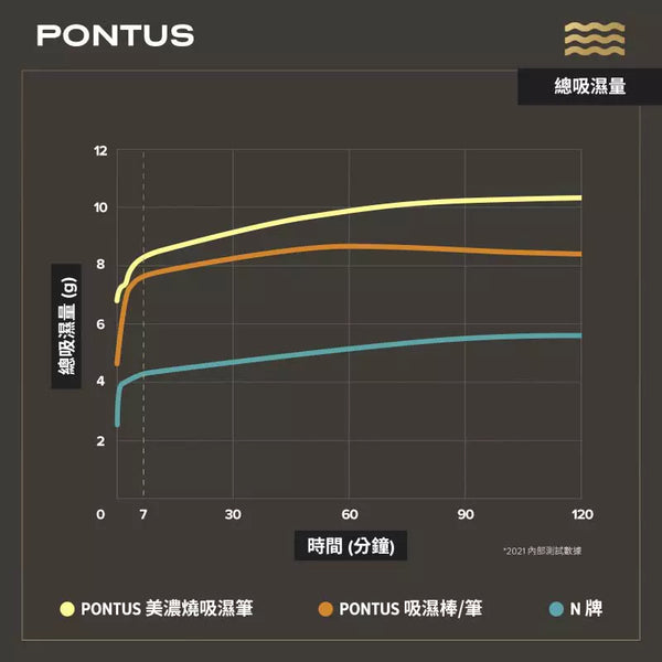 PONTUS 吸濕棒與吸濕筆吸水效果比較圖｜總吸濕量對比 N 品牌
